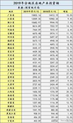 2019年中国房地产业投资新格局 江浙粤领衔投资热潮