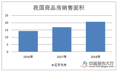 商品房销售行业现状与房地产投资展望