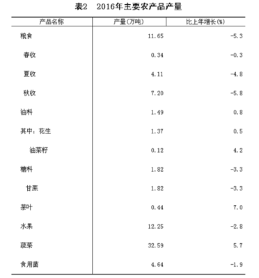 2016年仙游县经济亮点 GDP 339.32亿，房地产投资强劲达96.4亿分析